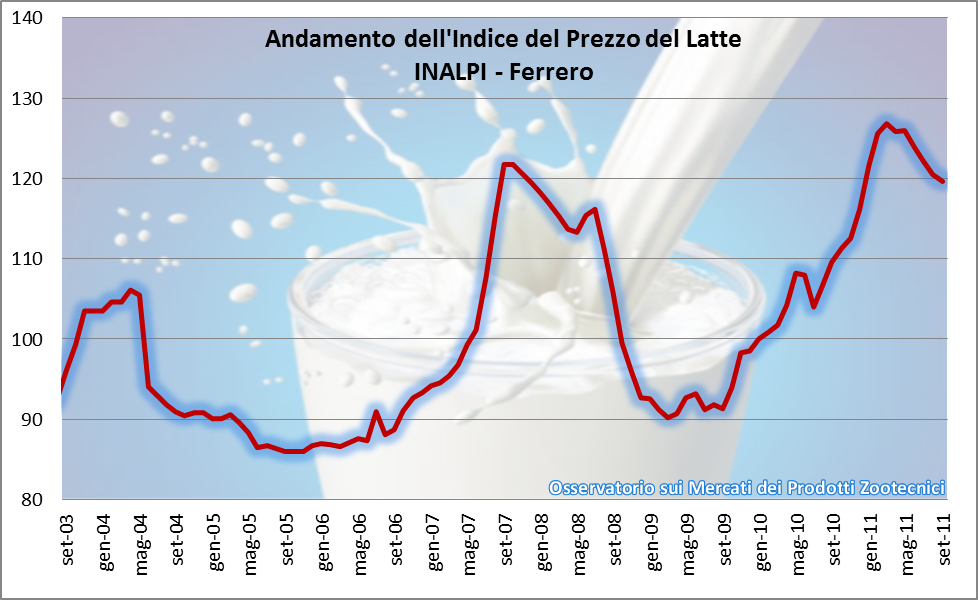 Indice del prezzo del latte INALPI-Ferrero per il mese di settembre 2011