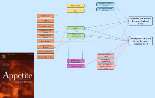 The multidimensional Food Choice Model